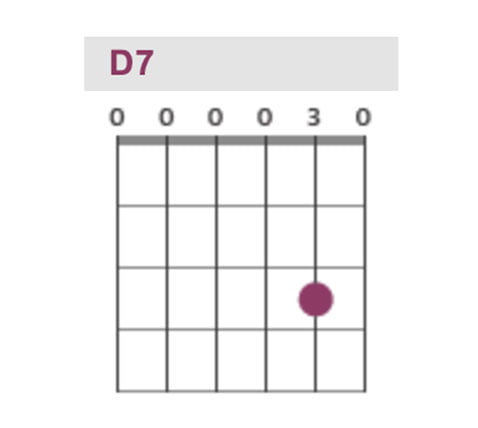 D Seven chord guitar